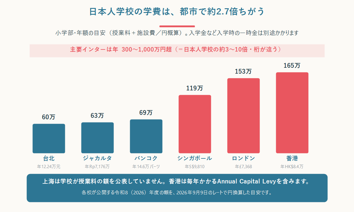 日本人学校の学費を都市別に比較した棒グラフ。台北60万円・ジャカルタ63万円・バンコク69万円・シンガポール119万円・ロンドン153万円・香港165万円と、主要インターの年300〜1,000万円超