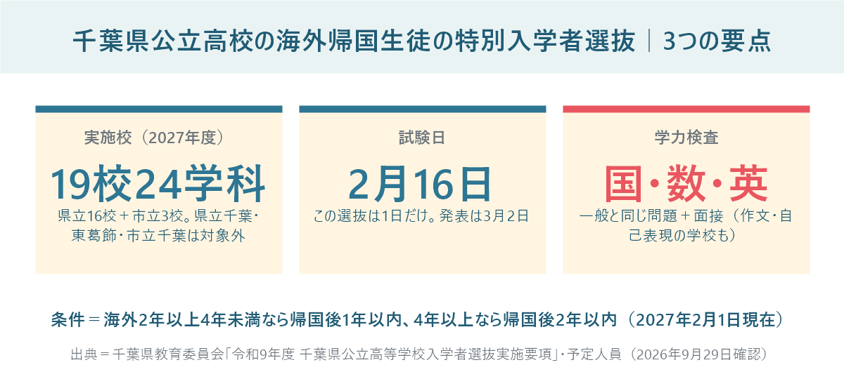 千葉県公立高校の海外帰国生徒の特別入学者選抜の要点。実施校は19校24学科、試験は2月16日の1日、学力検査は国語・数学・英語と示した図
