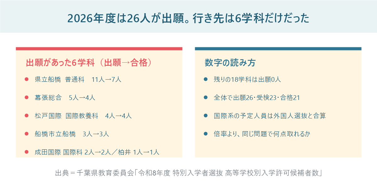 2026年度の千葉県の海外帰国生徒の特別入学者選抜で、出願26人が6学科に集中し、残り18学科は出願0人だったことを示した図