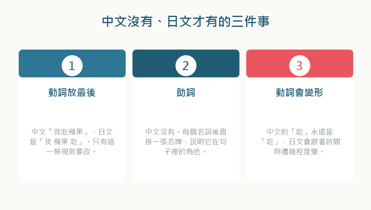 圖解:中文沒有而日文有的三件事——語序、助詞、動詞變化