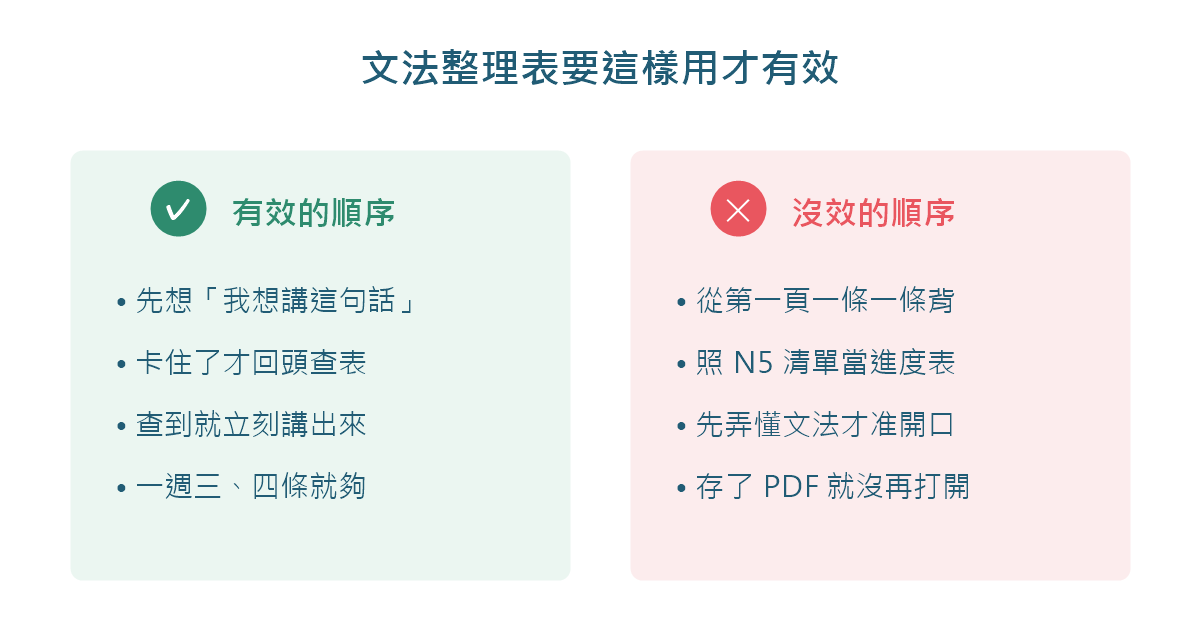 圖解:文法整理表的正確用法是先造句、卡住再回頭查表