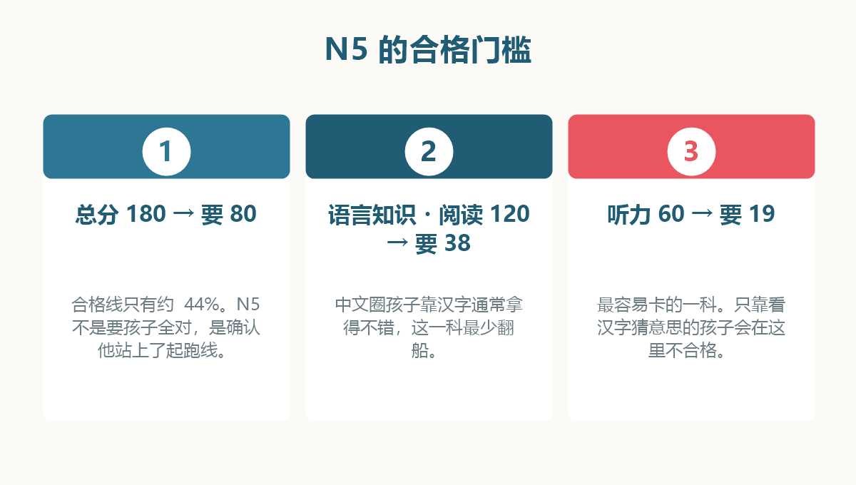 图解:日语能力考试N5的合格分数与各科基准点