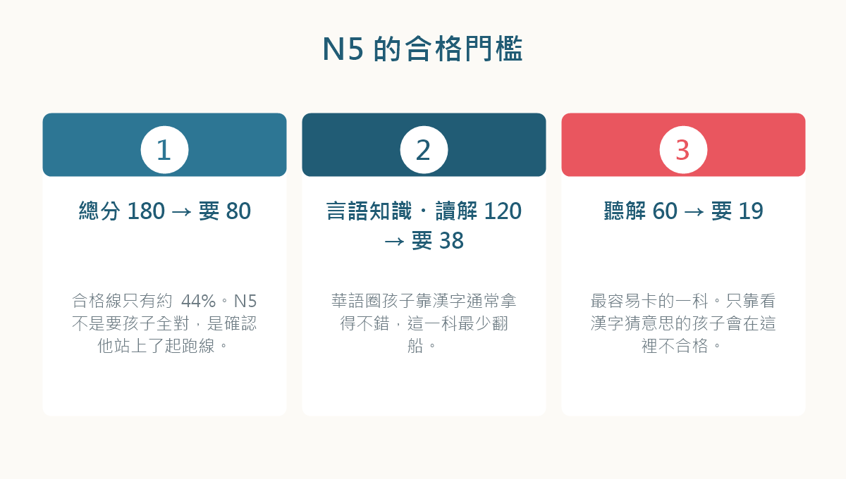 圖解:日文檢定N5的合格分數與各科基準點