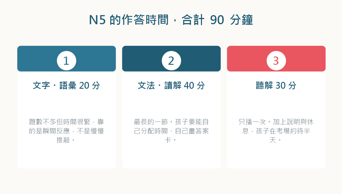 圖解:日文檢定N5的考試時間配置與孩子需要的專注力