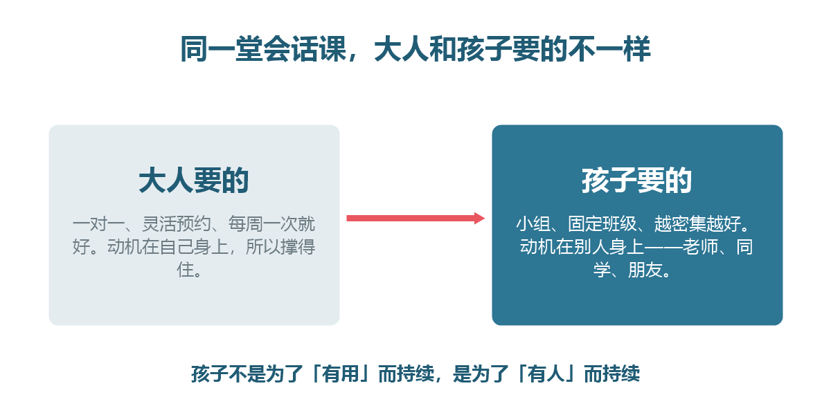 图解:大人选日语会话课与孩子选课的条件对照