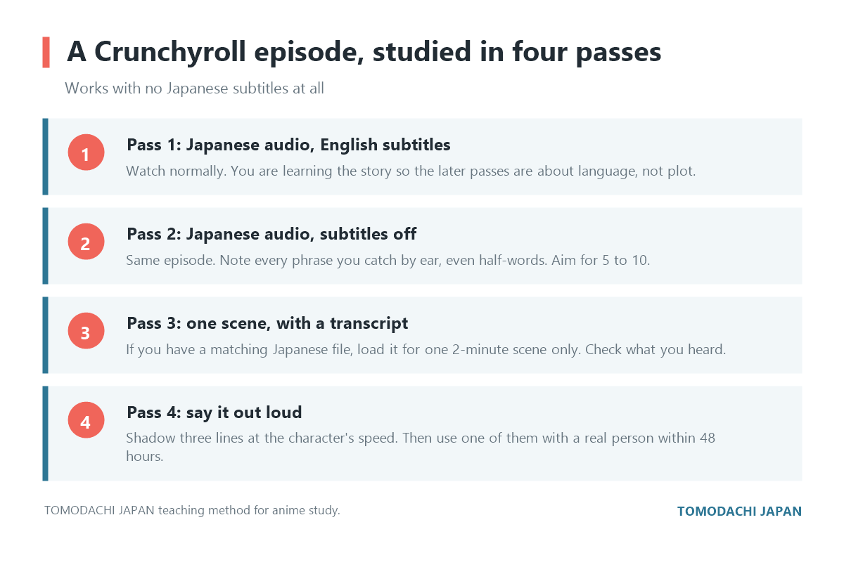 Four-pass method for studying a Crunchyroll episode without Japanese subtitles