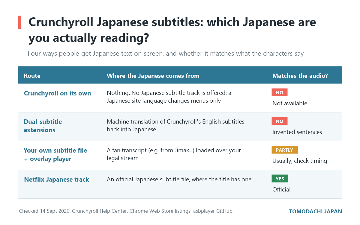 Chart comparing four ways to get Japanese text on Crunchyroll and whether each matches the audio