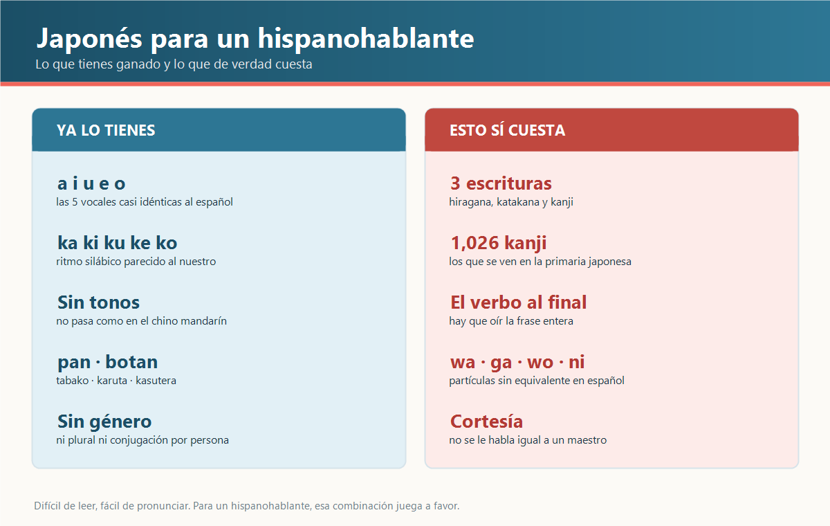 Cuadro con las ventajas del hispanohablante en japonés a la izquierda y las dificultades reales como los tres sistemas de escritura a la derecha