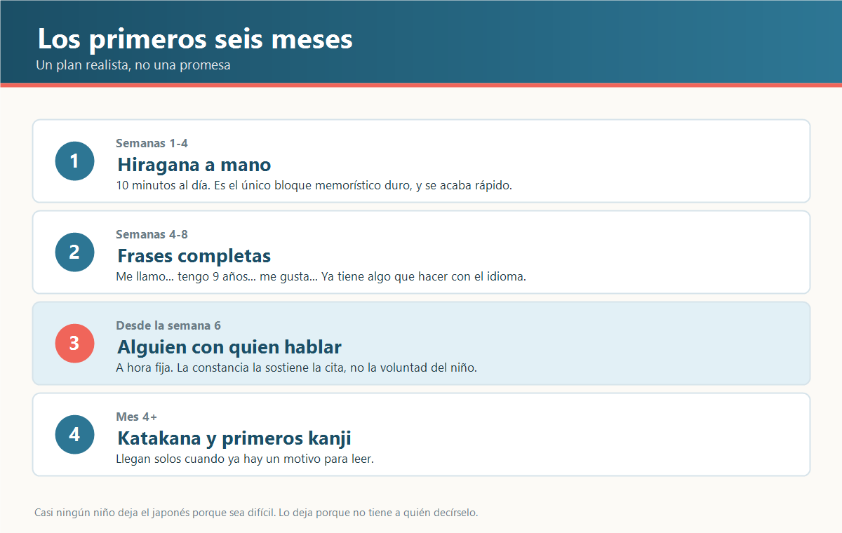 Plan de los primeros seis meses de japonés para un niño, con hiragana a mano, frases completas y una clase semanal a hora fija