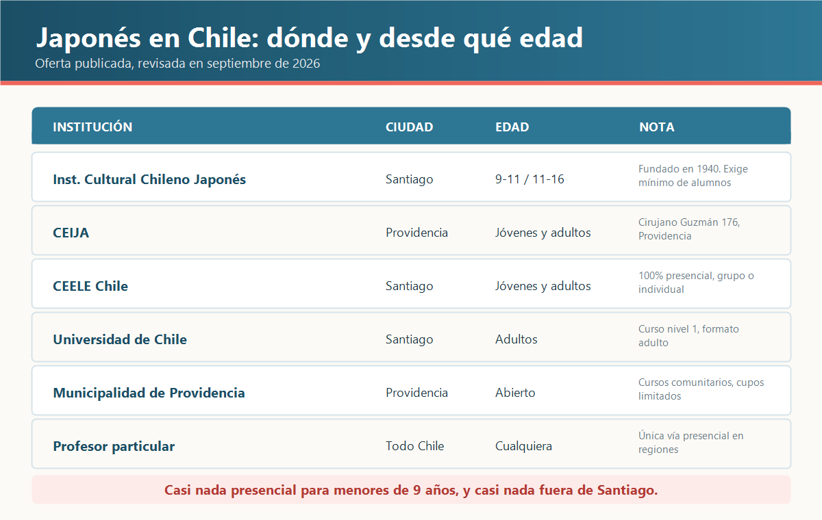 Tabla de instituciones donde se estudia japonés en Chile con ciudad, edad de entrada y notas, incluyendo el Instituto Cultural Chileno Japonés y CEIJA
