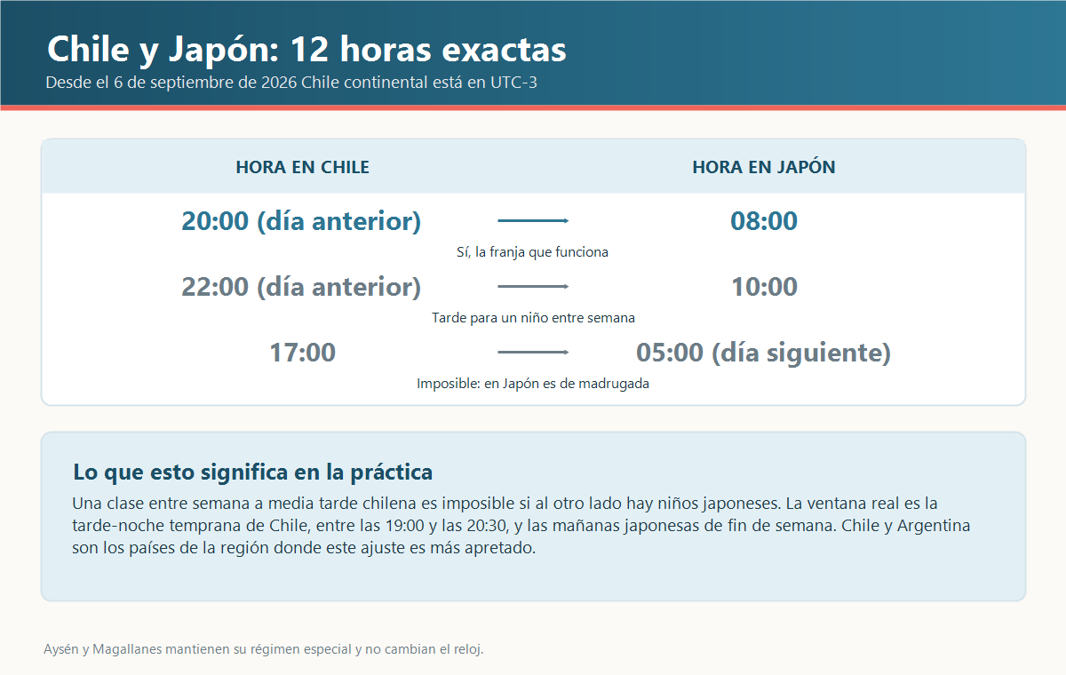 Esquema de la diferencia de doce horas entre Chile y Japón que muestra qué franjas horarias funcionan para una clase en vivo