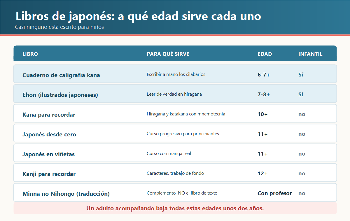 Tabla de libros para aprender japonés en español con la edad a la que sirve cada uno y si está pensado para niños