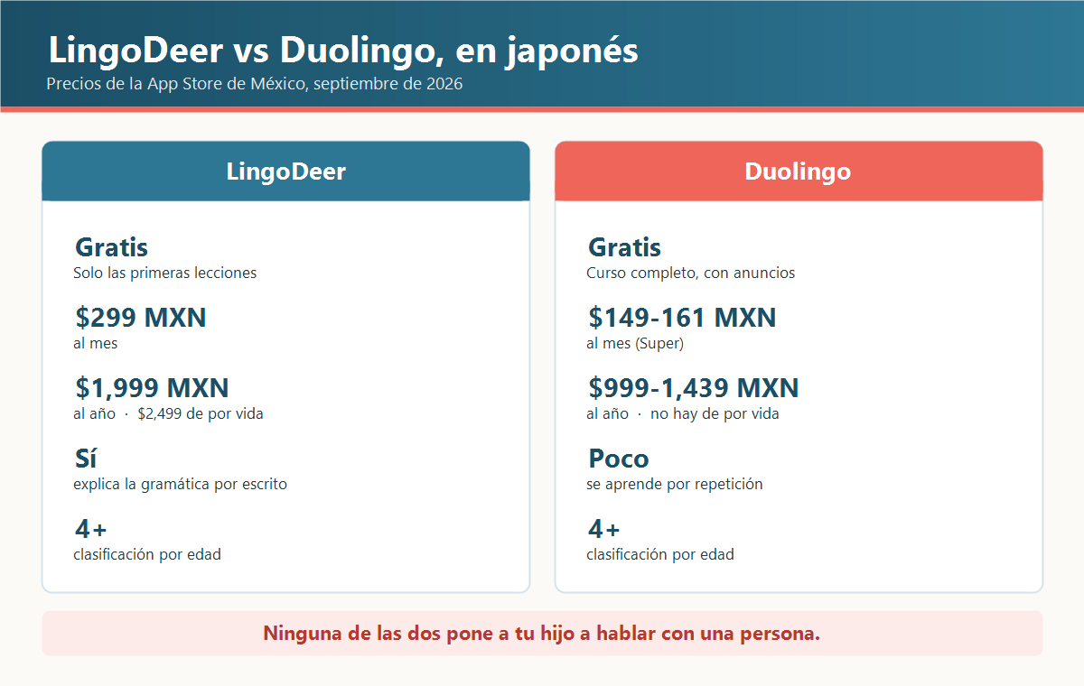 Comparación de LingoDeer y Duolingo para japonés con precios mensuales y anuales en pesos mexicanos y clasificación por edad 4+