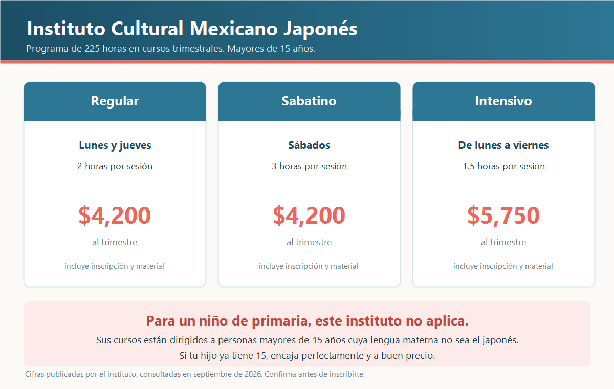 Modalidades y precios trimestrales del Instituto Cultural Mexicano Japonés: regular, sabatino e intensivo