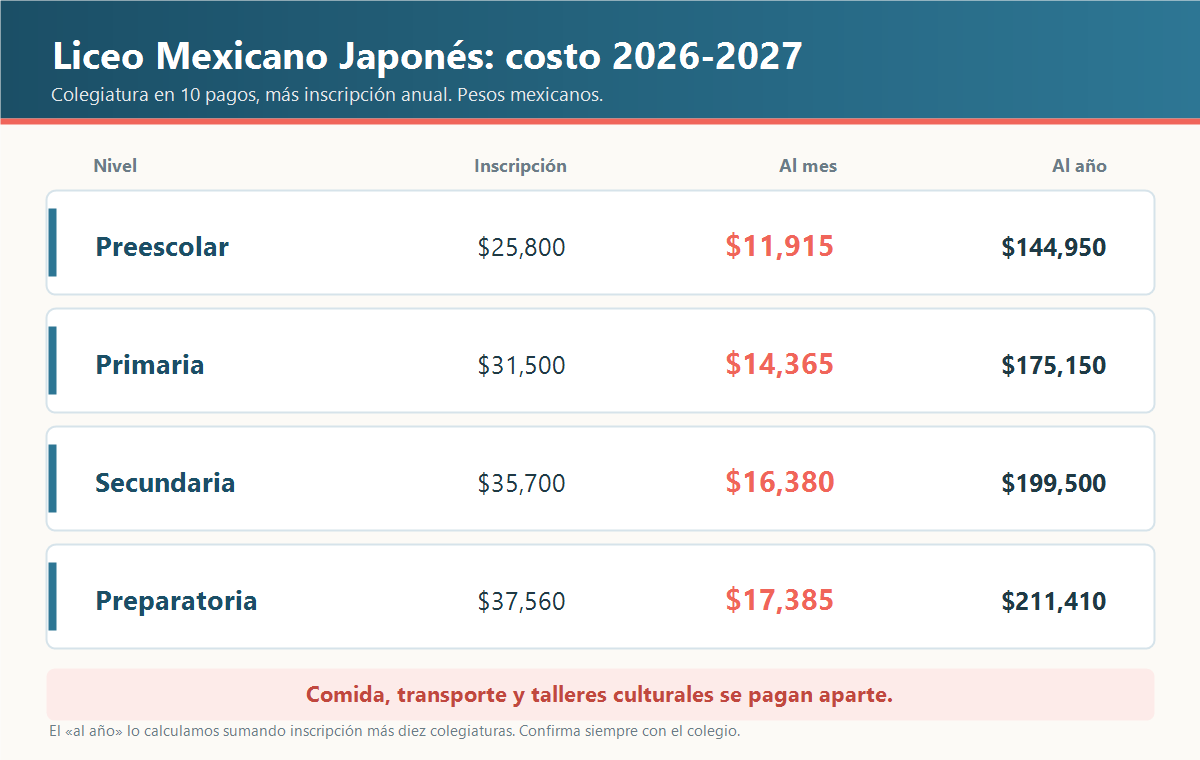 Tabla de colegiaturas del Liceo Mexicano Japonés para el ciclo 2026-2027 con inscripción, pago mensual y costo anual por nivel