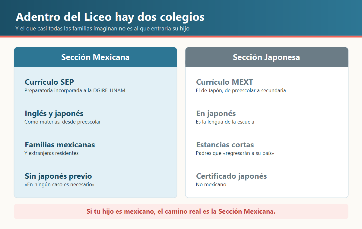 Comparación de la Sección Mexicana y la Sección Japonesa del Liceo Mexicano Japonés con su currículo, idioma y certificado