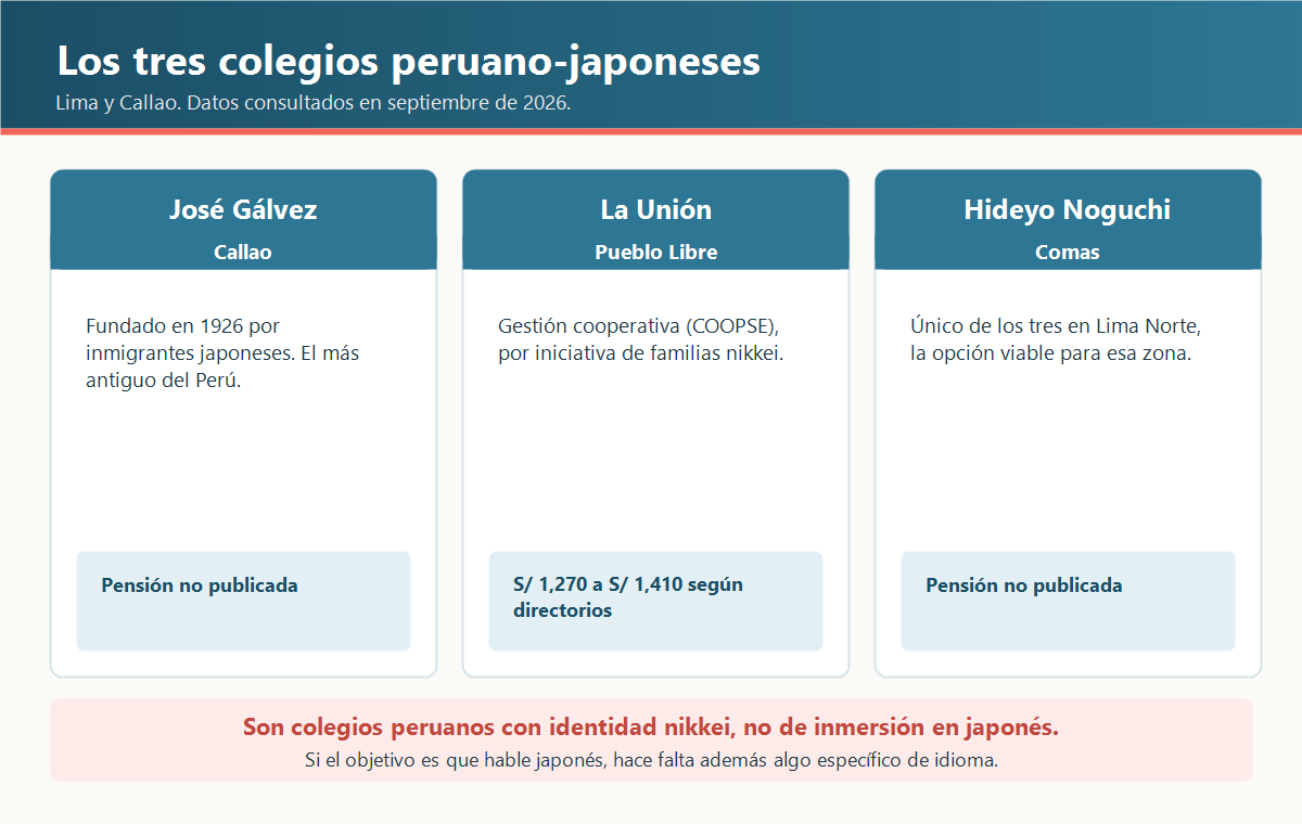 Los tres colegios peruano-japoneses de Lima y Callao con su distrito, su rasgo distintivo y la pensión reportada