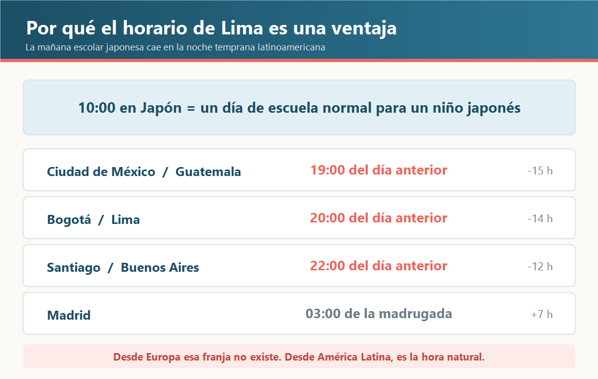 Diferencia horaria entre Japón y las ciudades latinoamericanas que muestra que las 10:00 de Japón son las 20:00 del día anterior en Lima