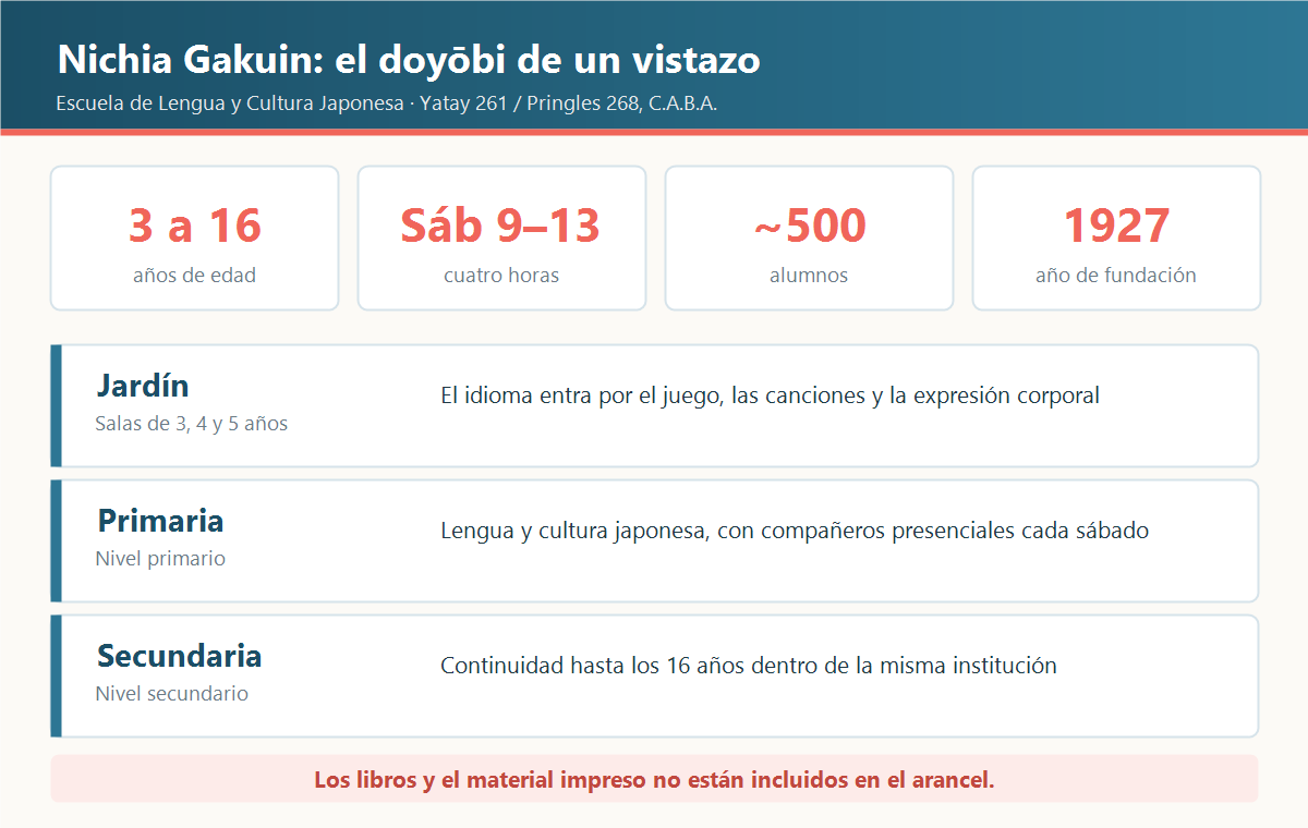Resumen de la escuela de sábados de Nichia Gakuin con sus edades de 3 a 16 años, el horario de 9 a 13, sus tres secciones y el año de fundación 1927