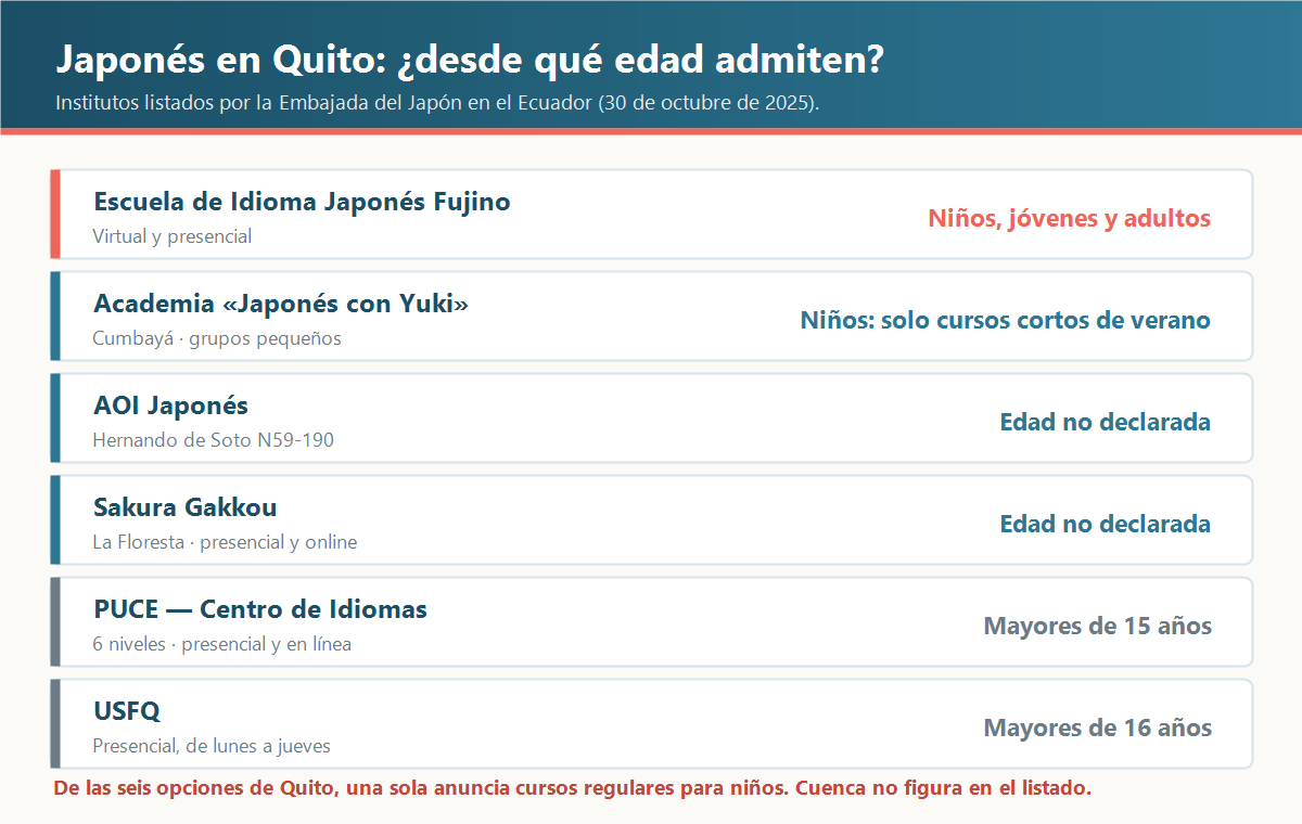 Institutos de japonés de Quito ordenados por edad mínima, desde la Escuela Fujino que admite niños hasta la USFQ que admite desde los 16 años