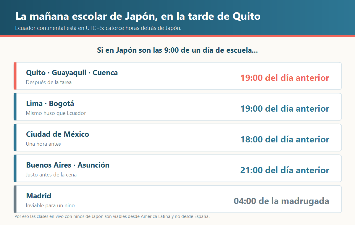 Diferencia horaria entre Japón y las ciudades latinoamericanas que muestra que las 9:00 de Japón son las 19:00 del día anterior en Quito