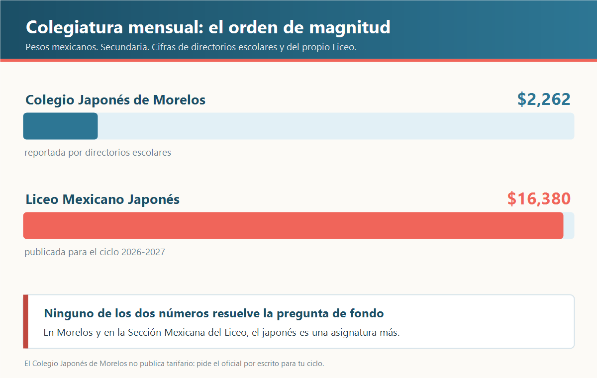 Comparación de la colegiatura mensual de secundaria entre el Colegio Japonés de Morelos y el Liceo Mexicano Japonés en pesos mexicanos