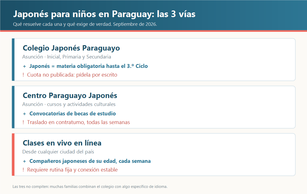 Las tres vías para que un niño aprenda japonés en Paraguay: el Colegio Japonés Paraguayo, el Centro Paraguayo Japonés y las clases en vivo en línea
