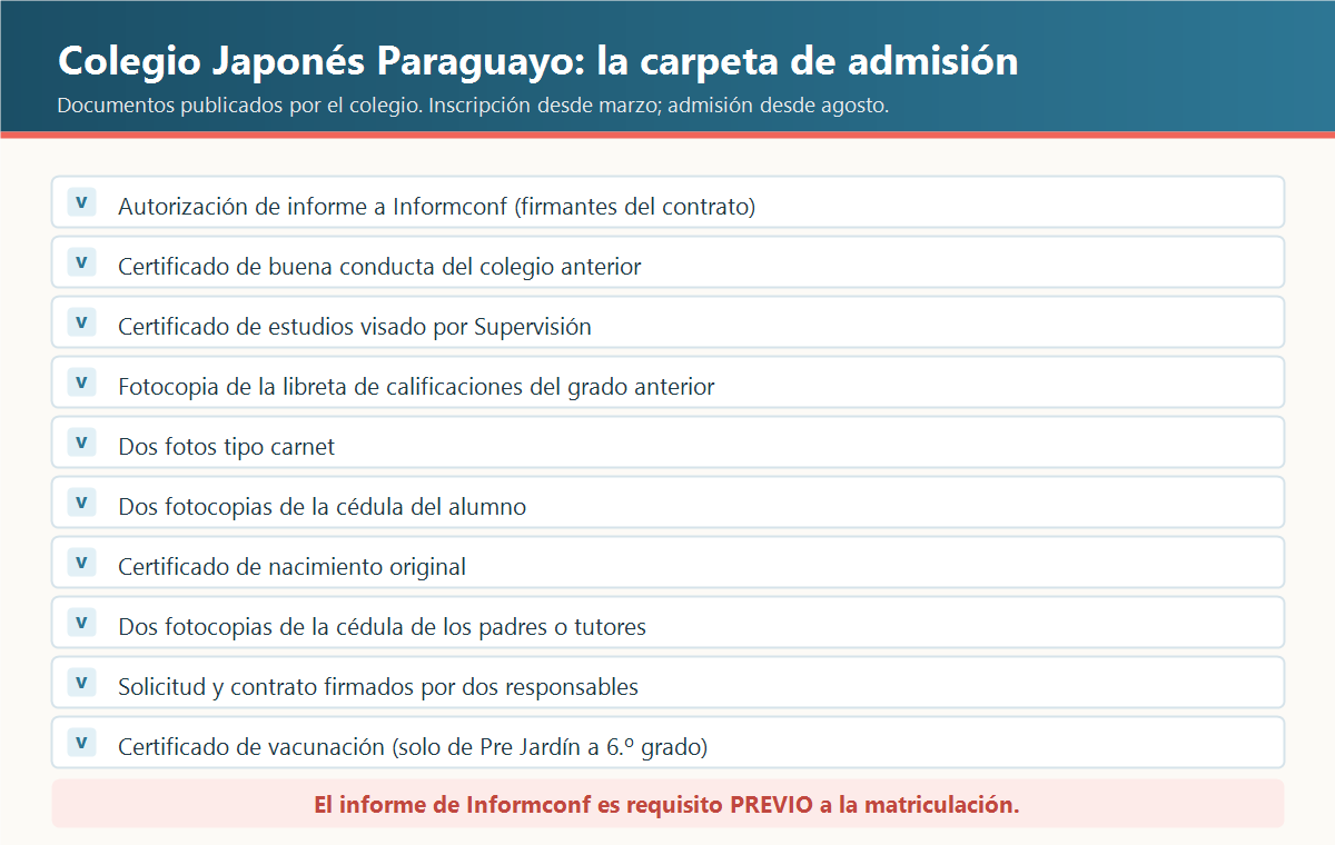 Lista de los diez documentos que pide el Colegio Japonés Paraguayo para la carpeta de admisión, empezando por la autorización de informe a Informconf