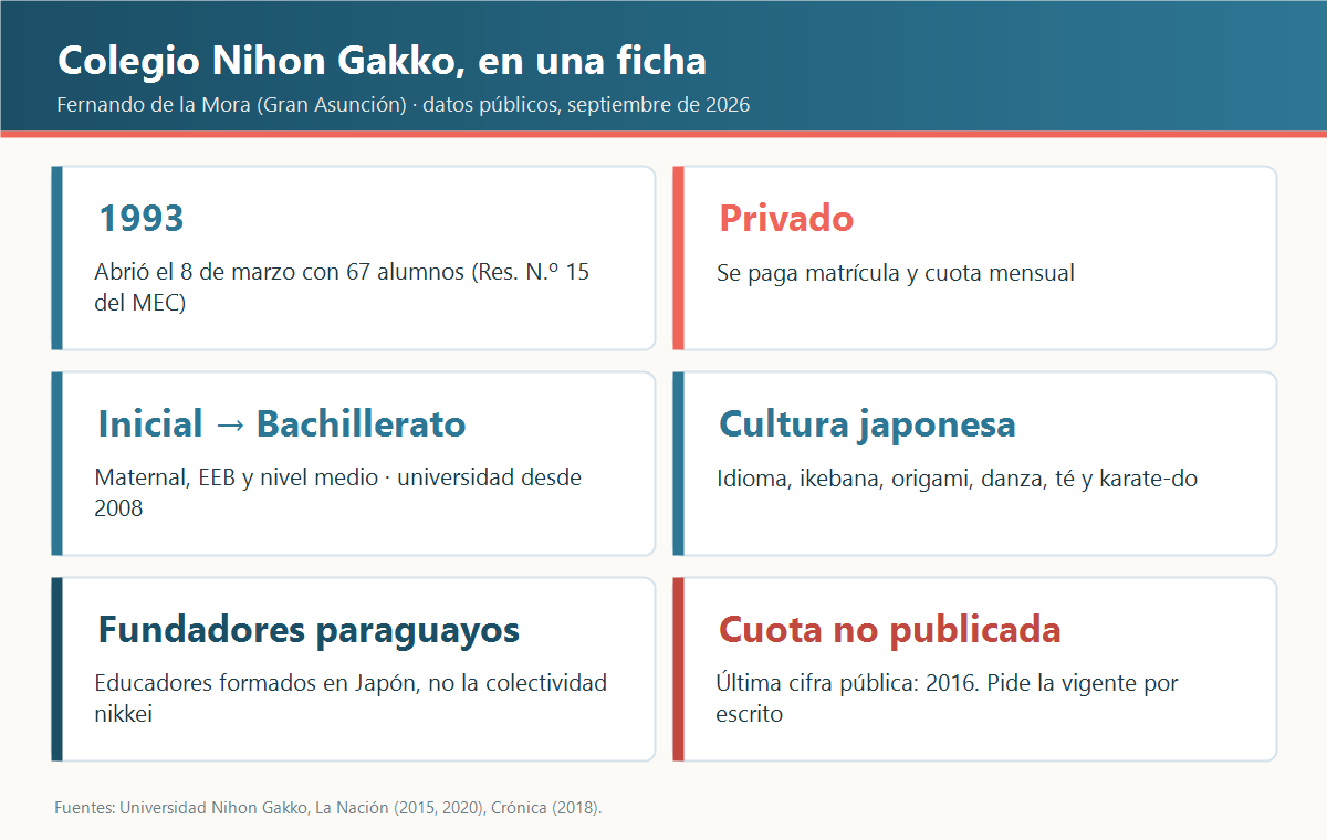 Ficha del Colegio Nihon Gakko de Fernando de la Mora: abierto en 1993, privado, de nivel inicial a bachillerato, con cultura japonesa y cuota no publicada