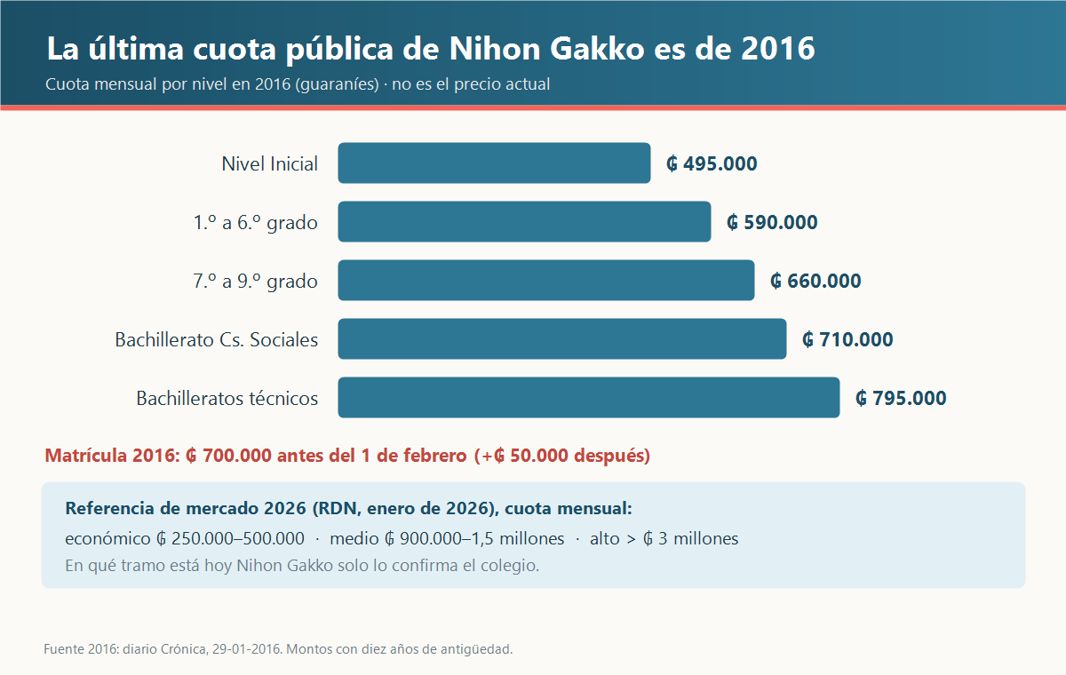 Cuotas mensuales del Colegio Nihon Gakko en 2016 por nivel, de 495.000 a 795.000 guaraníes, junto a los rangos del mercado de colegios privados de Paraguay en 2026