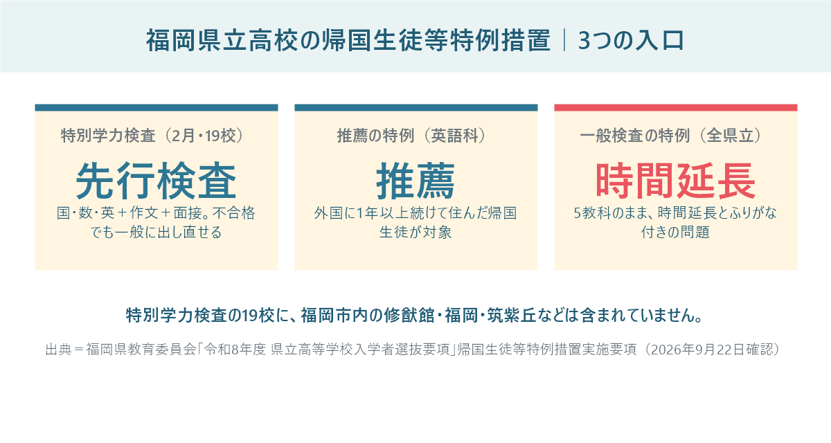 福岡県立高校の帰国生徒等特例措置の3つの入口。2月の特別学力検査、英語科の推薦の特例、一般学力検査の時間延長を示した図