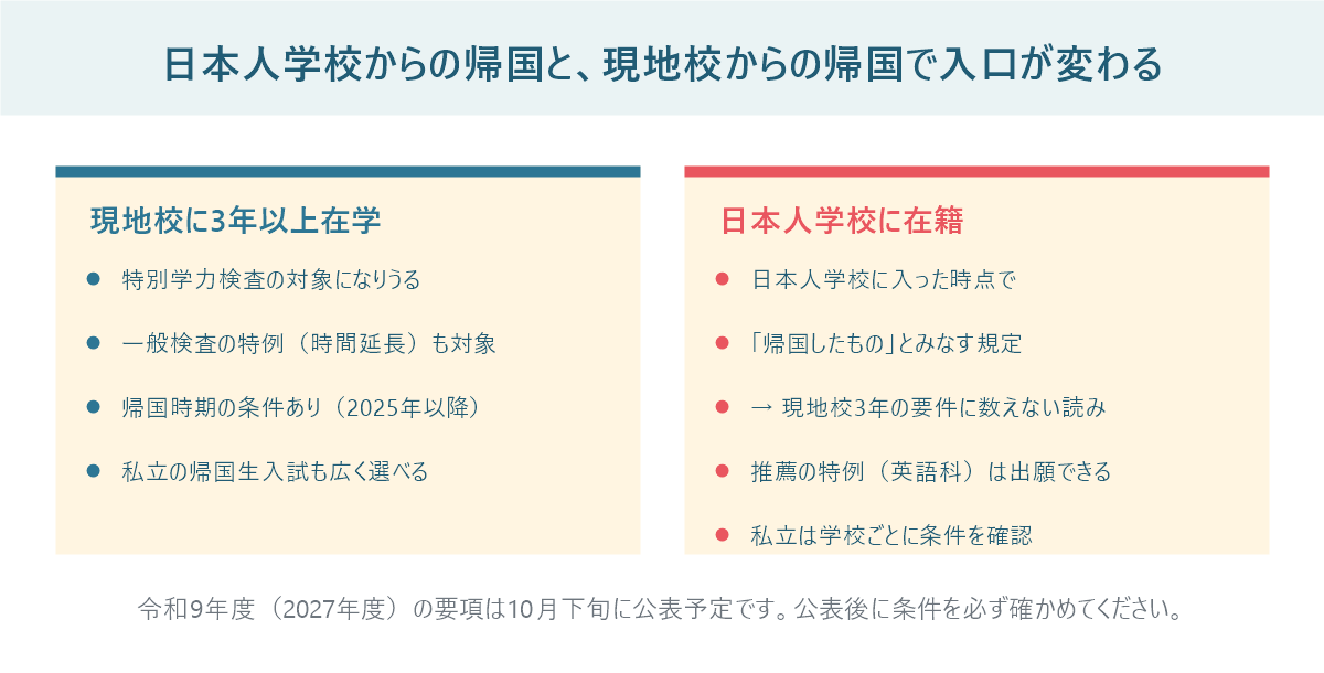 現地校に3年以上在学して帰国した場合と、日本人学校から帰国した場合で、福岡県立高校の使える入口が変わることを比べた図
