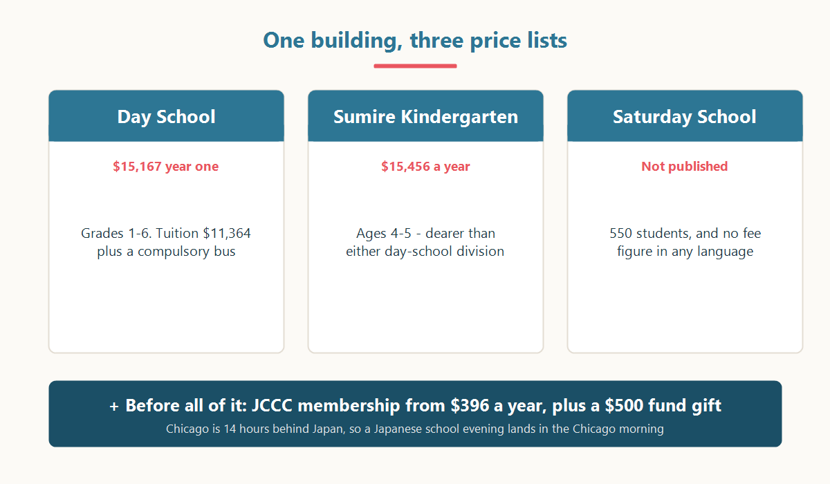 One building, three price lists: Day School $15,167 first year, Sumire Kindergarten $15,456, Saturday School not published