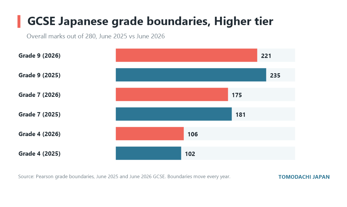 GCSE Japanese Higher tier grade boundaries for 2025 and 2026