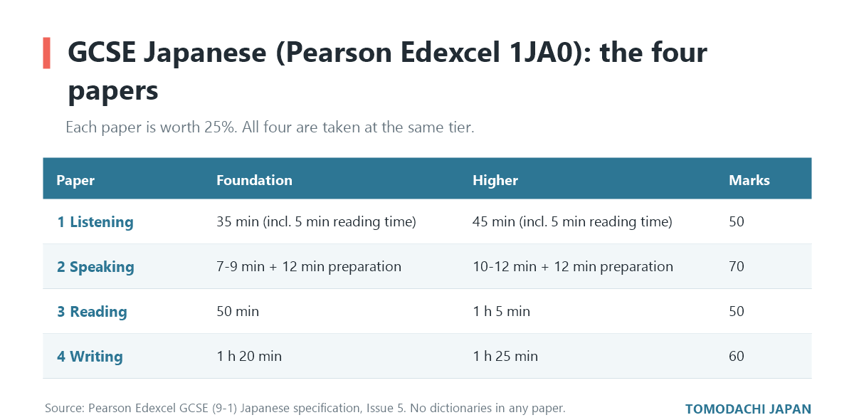 GCSE Japanese four papers with Foundation and Higher timings and marks