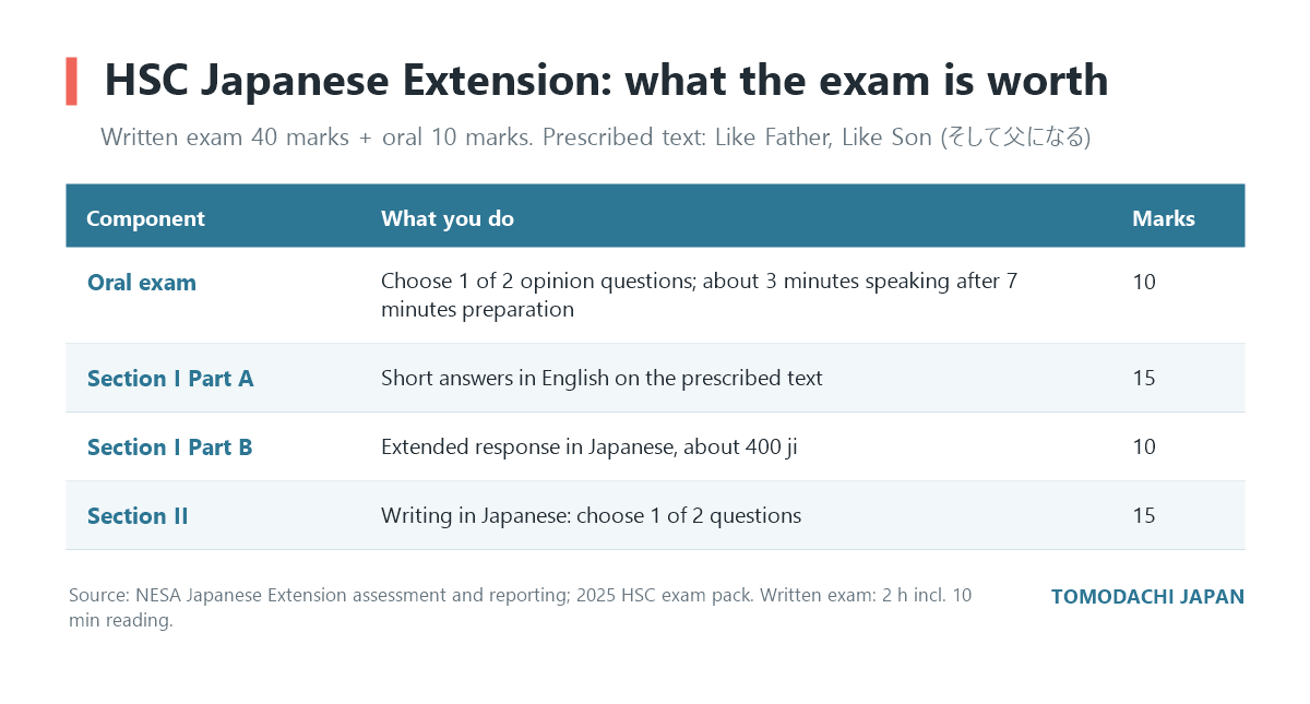 HSC Japanese Extension exam components and marks
