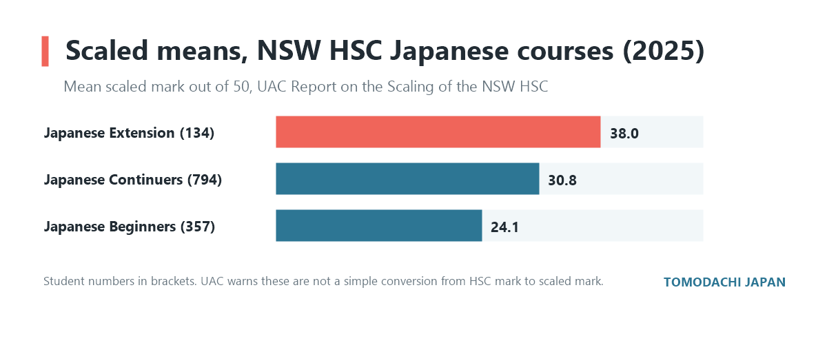 Scaled means for NSW HSC Japanese Extension, Continuers and Beginners in 2025