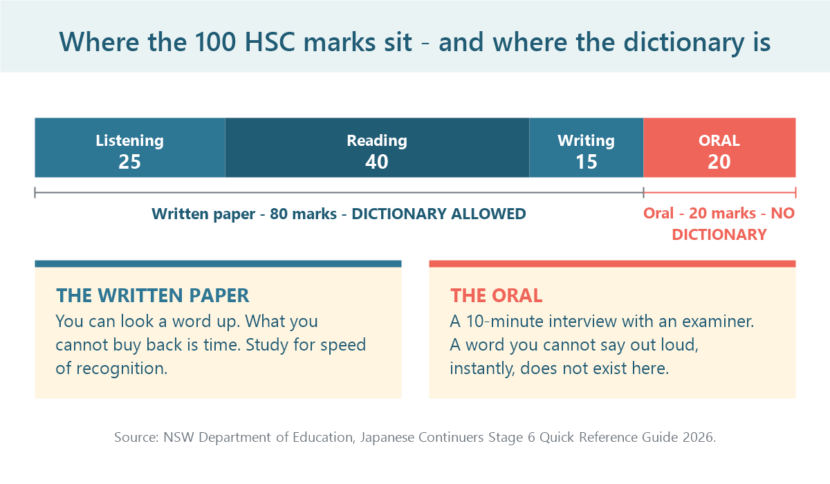 Where the 100 HSC Japanese Continuers marks sit and where a dictionary is allowed