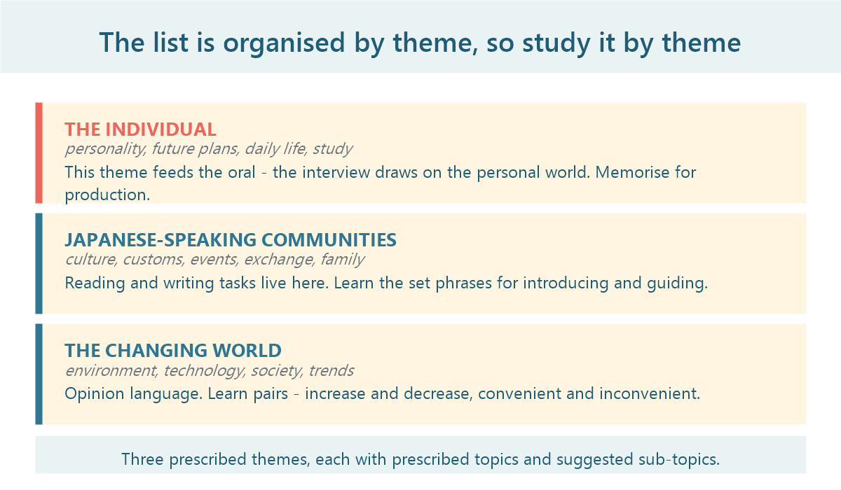 The three prescribed themes of the Japanese Continuers Stage 6 syllabus