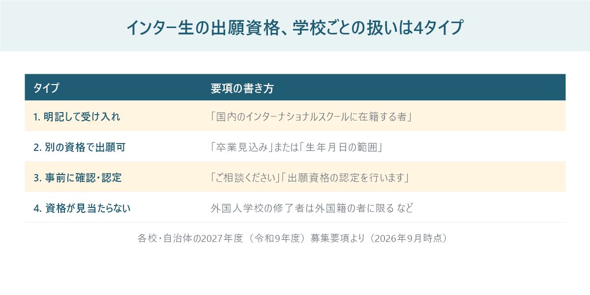 インターナショナルスクールから中学受験するときの出願資格の扱いを4タイプに分けた図。要項に国内インター在籍者を明記、生年月日などで出願可、事前に資格を確認・認定、要綱に該当する資格が見当たらないの4つを示している
