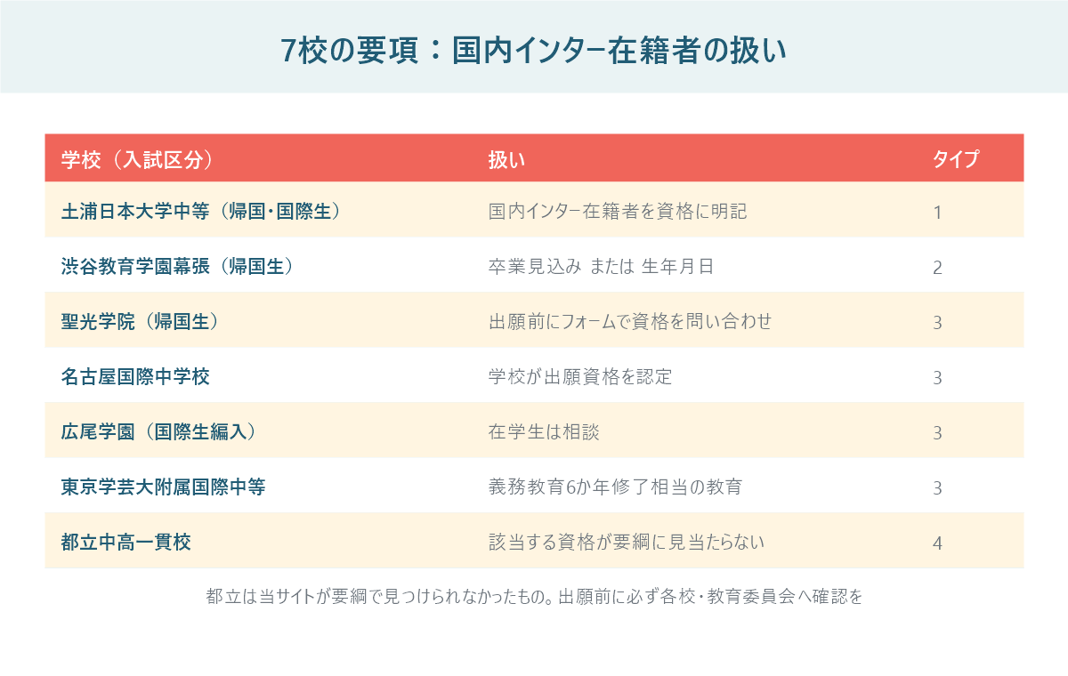 7つの中学校・中等教育学校の募集要項で、国内のインターナショナルスクール在籍者の出願資格がどう書かれているかを並べた一覧表の図