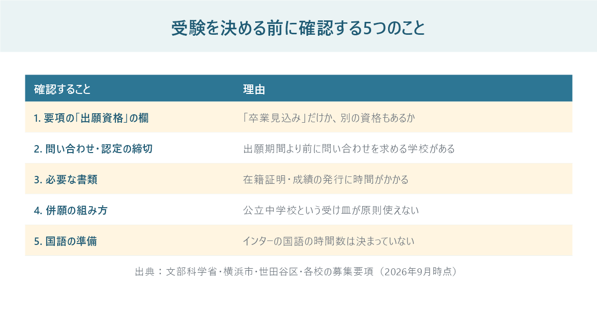 インターナショナルスクールから中学受験を決める前に確認する5項目のチェックリスト図。出願資格の欄、問い合わせの締切、必要書類、併願の組み方、国語の準備を並べている