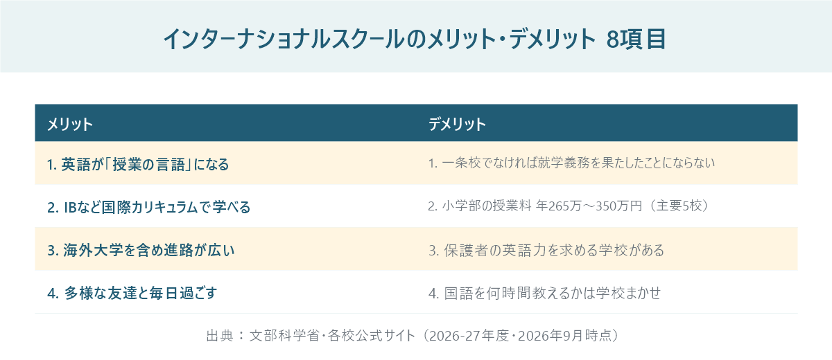 インターナショナルスクールのメリット4項目とデメリット4項目を左右に並べた一覧図。英語環境・国際カリキュラム・進路・多様性と、就学義務・学費・保護者の英語・国語の時間を示している