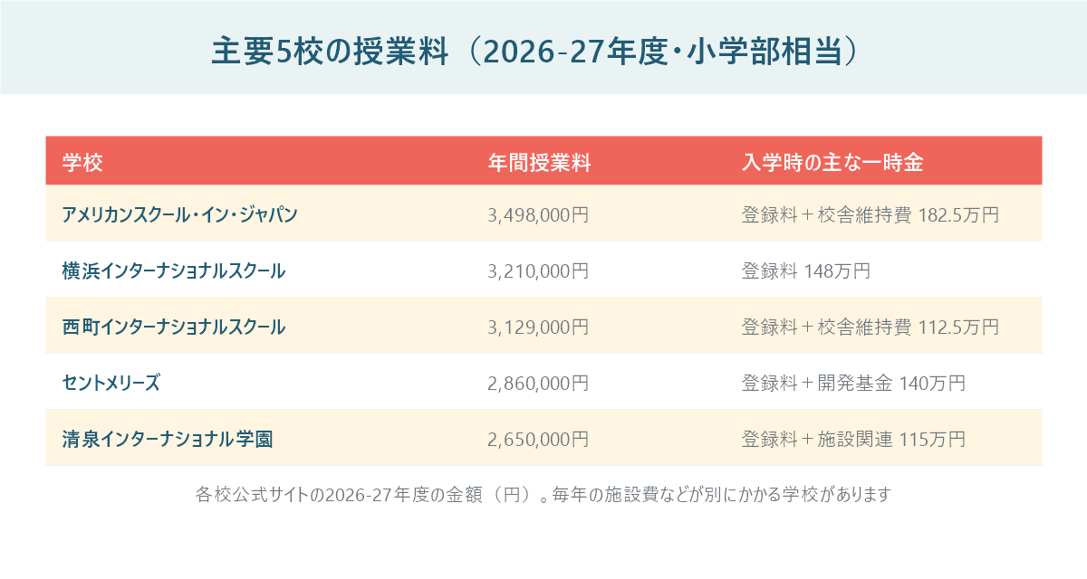 国内の主要インターナショナルスクール5校の2026-27年度の小学部相当の年間授業料と入学時の登録料を並べた表の図