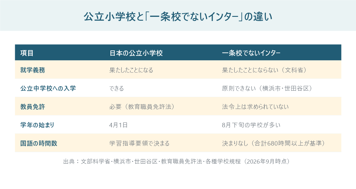 日本の公立小学校と一条校ではないインターナショナルスクールを比べた表の図。就学義務・中学校への進学・教員免許・学年の始まり・国語の時間数の違いを並べている