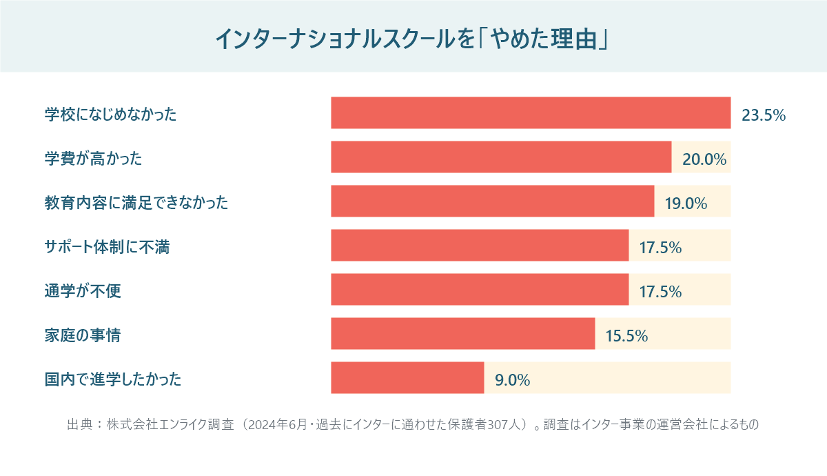 インターナショナルスクールをやめた理由の調査結果を横棒グラフにした図。学校になじめなかった23.5%、学費が高かった20.0%、教育内容に満足できなかった19.0%などを並べている