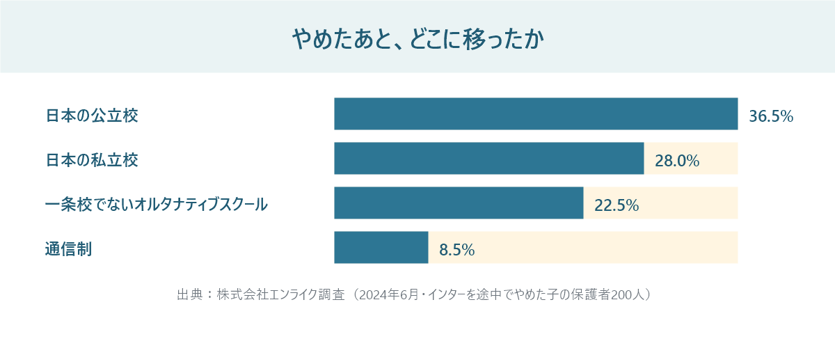 インターナショナルスクールを途中でやめた子どもの移った先の調査結果を横棒グラフにした図。日本の公立校36.5%、私立校28.0%、一条校ではないオルタナティブスクール22.5%、通信制8.5%を示している