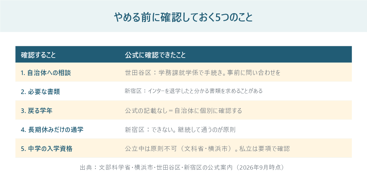 インターナショナルスクールをやめる前に確認する5項目のチェックリスト図。住んでいる自治体への相談、必要な書類、戻る学年、長期休みだけの通学、中学受験の資格を並べている