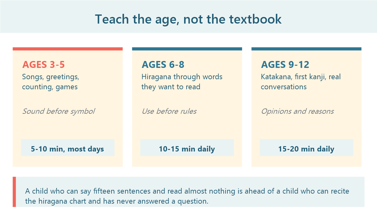 What to teach a child in Japanese at ages 3 to 5, 6 to 8 and 9 to 12