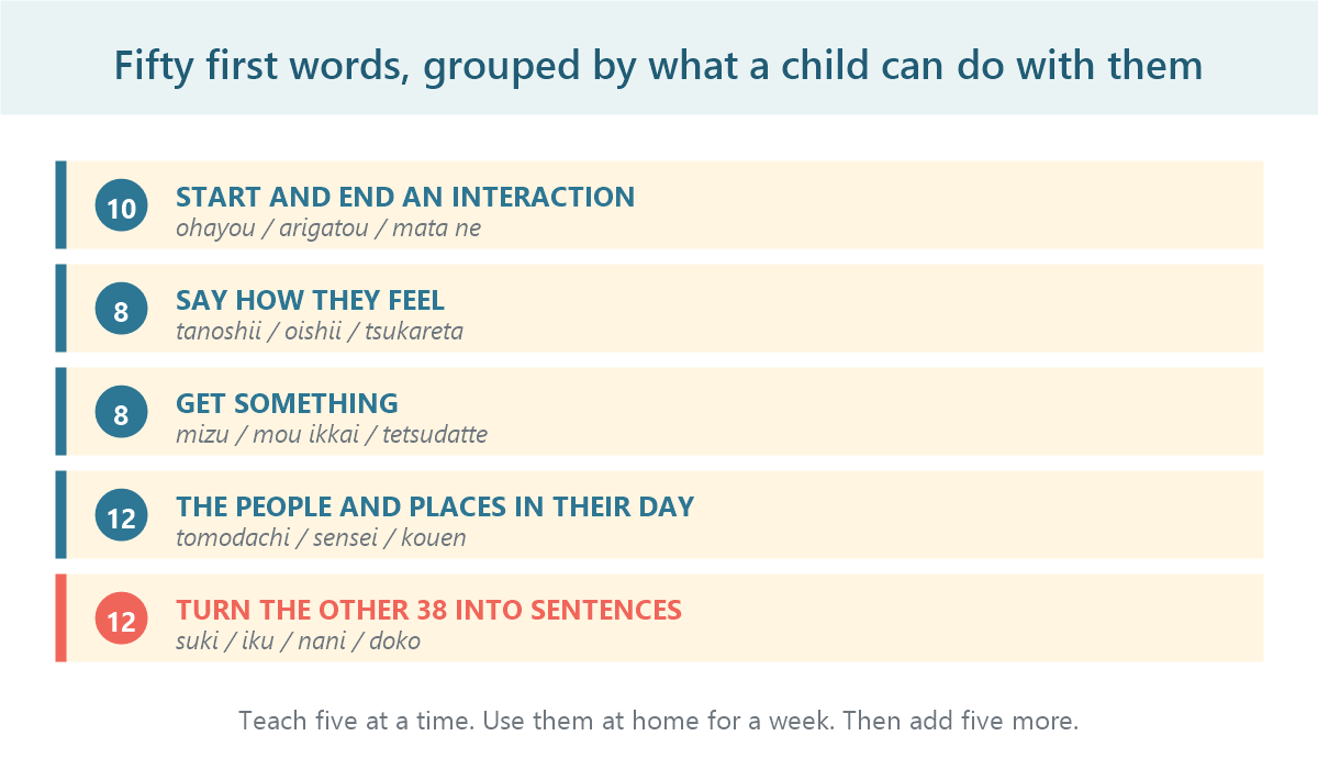 Fifty first Japanese words grouped by what a child can do with them